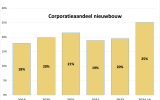 Corporatieaandeel in de nieuwbouw 2024, eerste helft