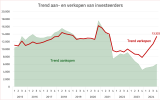 Trend aan- en verkopen door investeerders.png