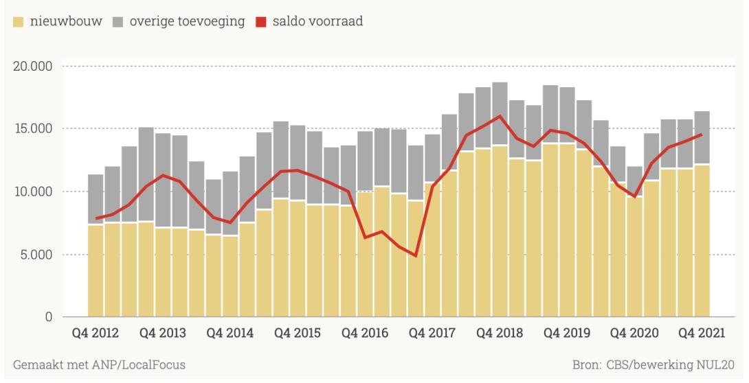 MRA - Ontwikkeling woningvoorraad (4kw voortschrijdend)