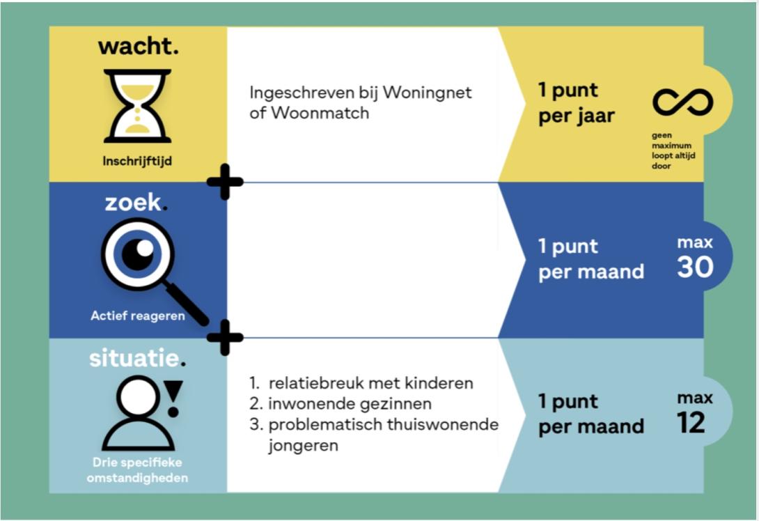 WoningNet puntentellen