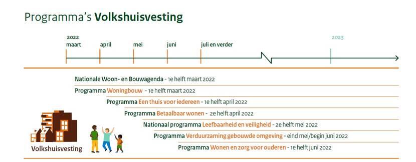 Programma's volkshuisvesting