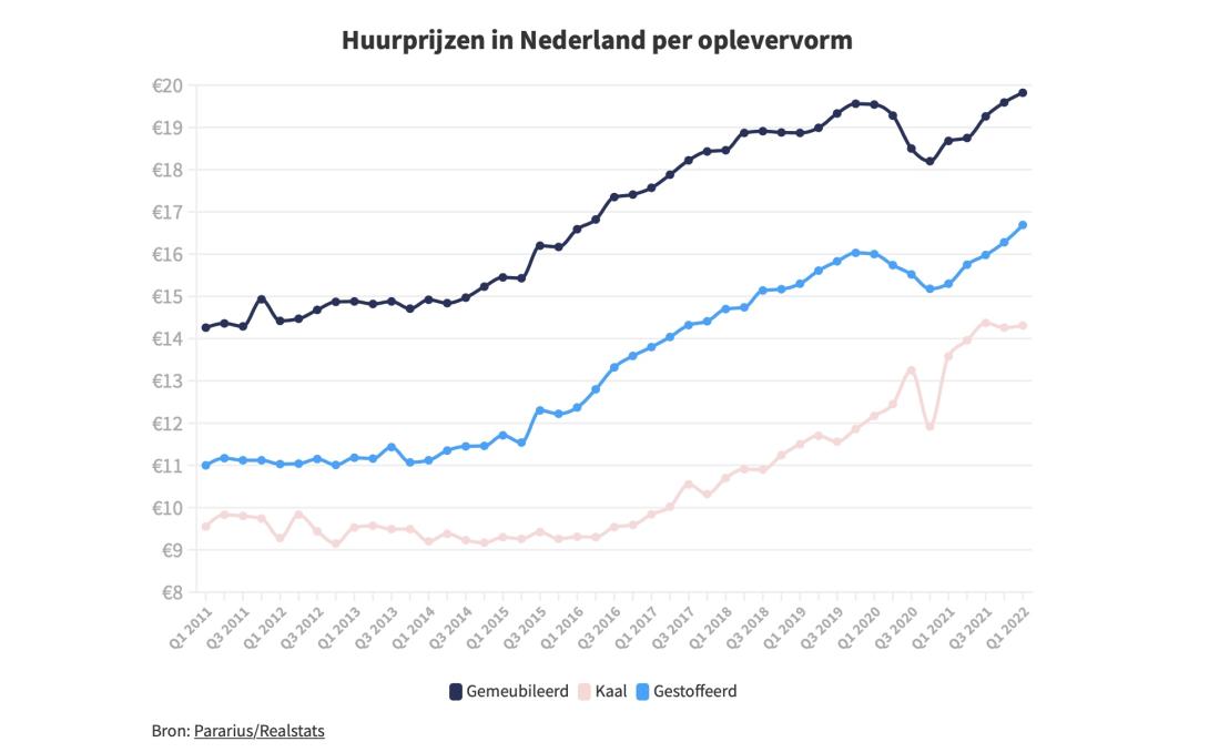 Huurprijsontwikkeling Pararius tm Q1 2022