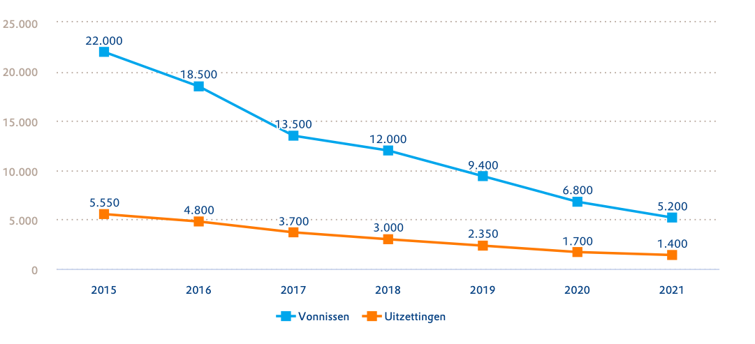 Aedes huisuitzettingen en huurachterstanden