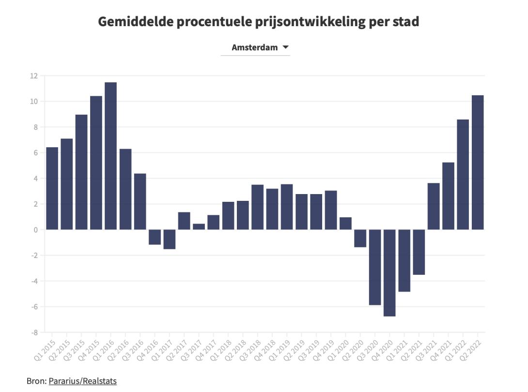 Prijsontwikkeling vrije huursector Amsterdam