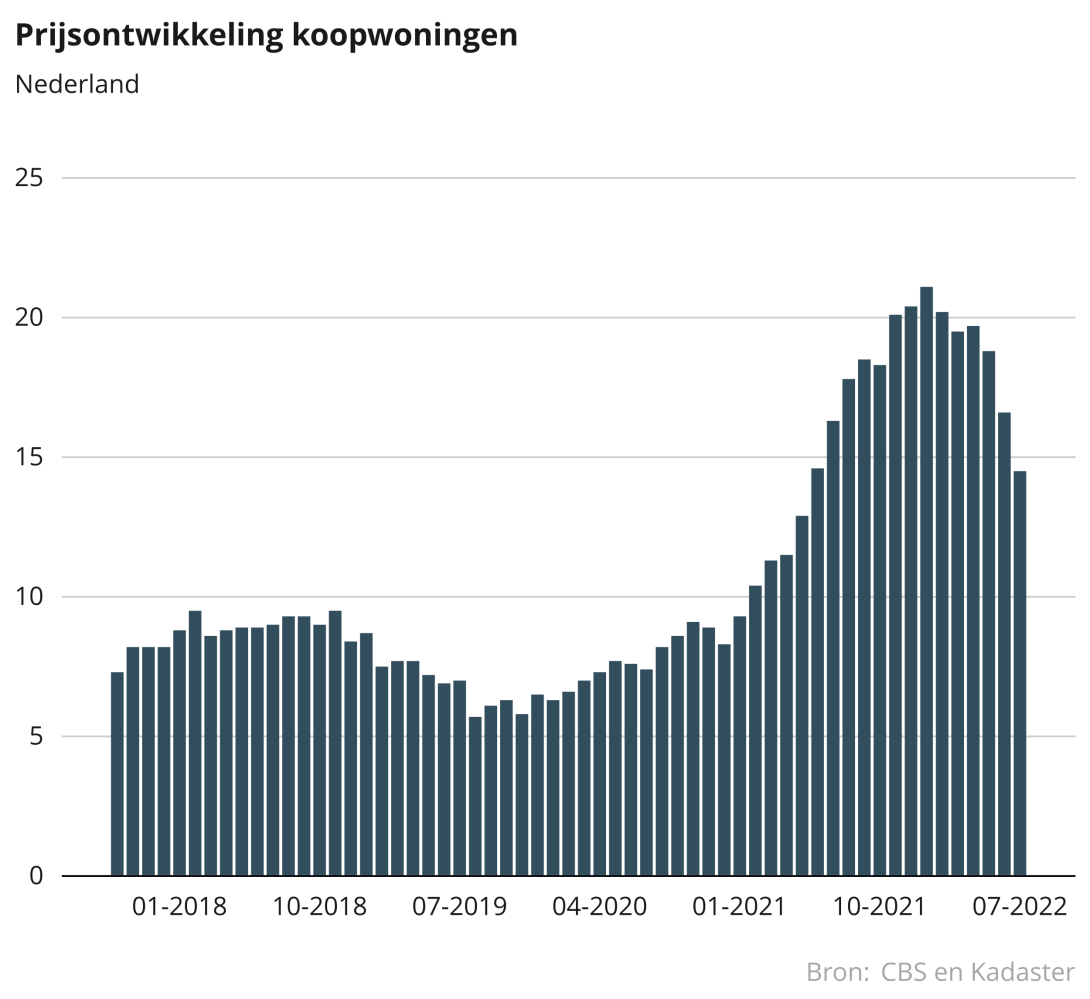 Prijsontwikkeling koopwoningen