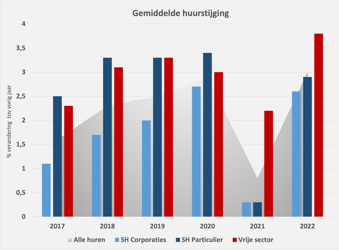 Huurverhoging