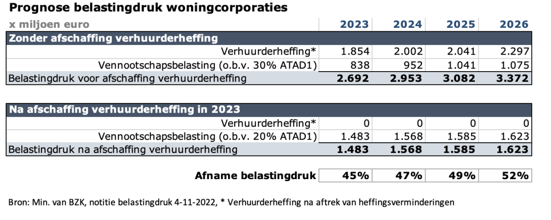 Tabel prognose belastingdruk woningcorporaties