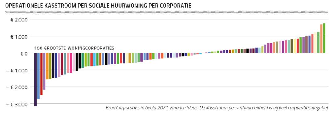 Operationele kasstroom per sociale huurwoning per corporatie