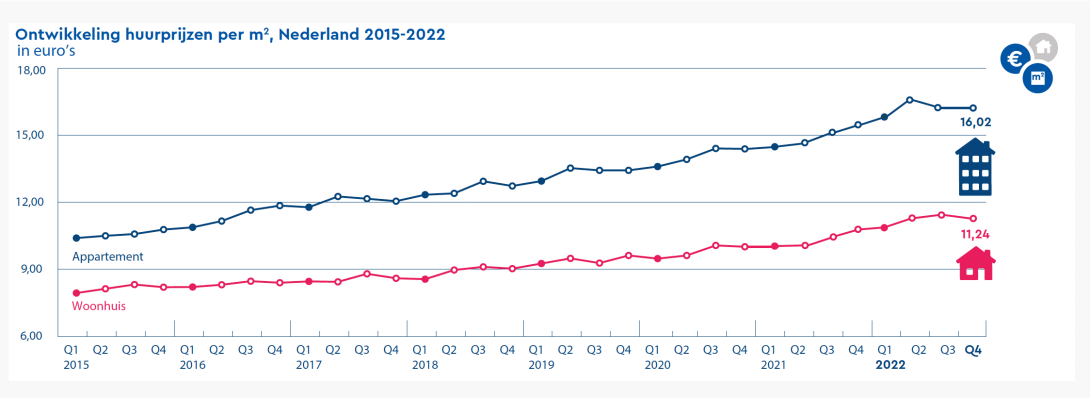 Ontwikkeling huurprijzen tm Q4-2022. Bron: NVM_VGM