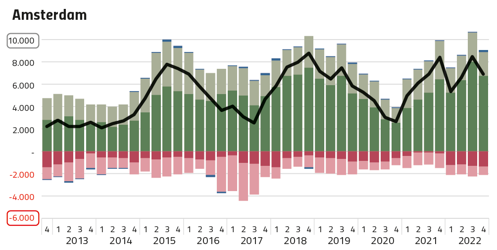 MRA Woningproductie 2013-2022: Amsterdam