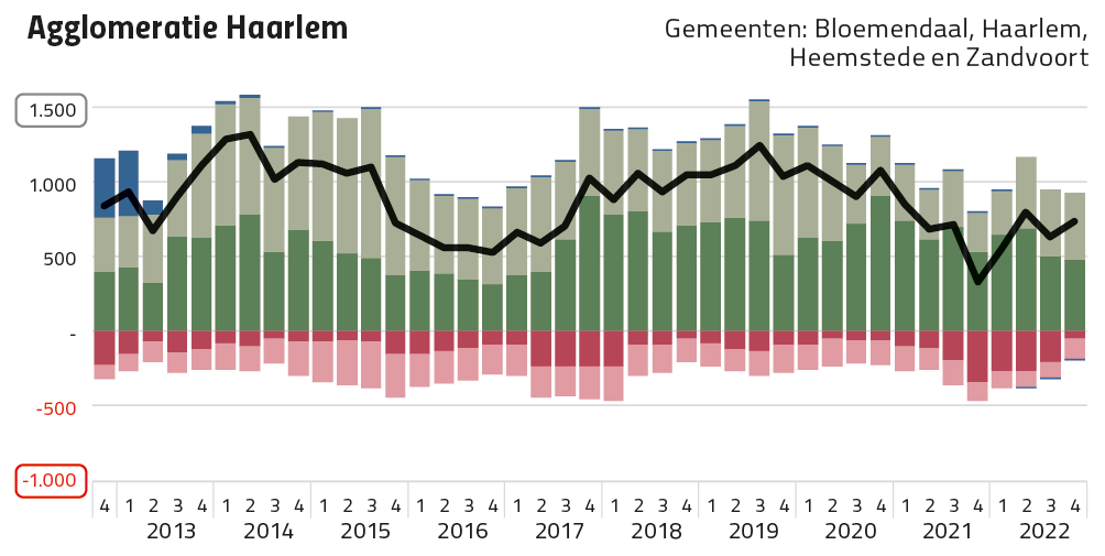 MRA Woningproductie 2013-2022: Agglomeratie Haarlem