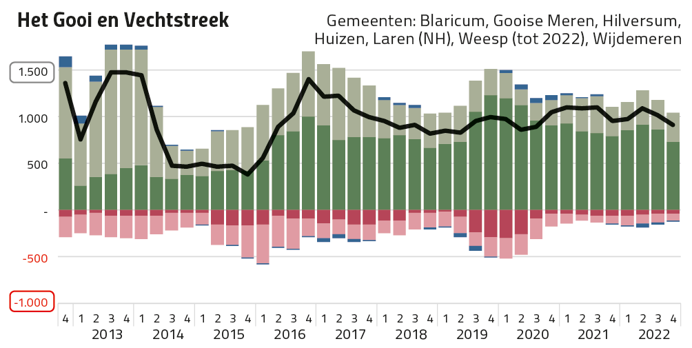 MRA Woningproductie 2013-2022: Het Gooi en Vechtstreek