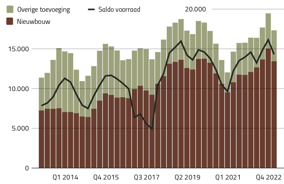 Metropoolregio Amsterdam - Toename woningvoorraad