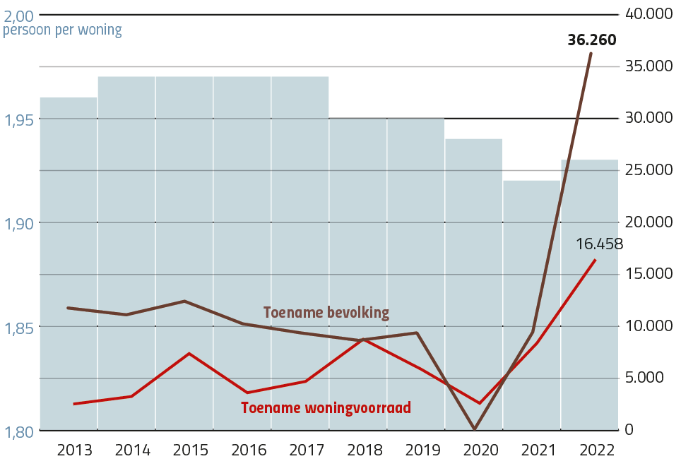 Amsterdam toename bevolking versus woningvoorraad