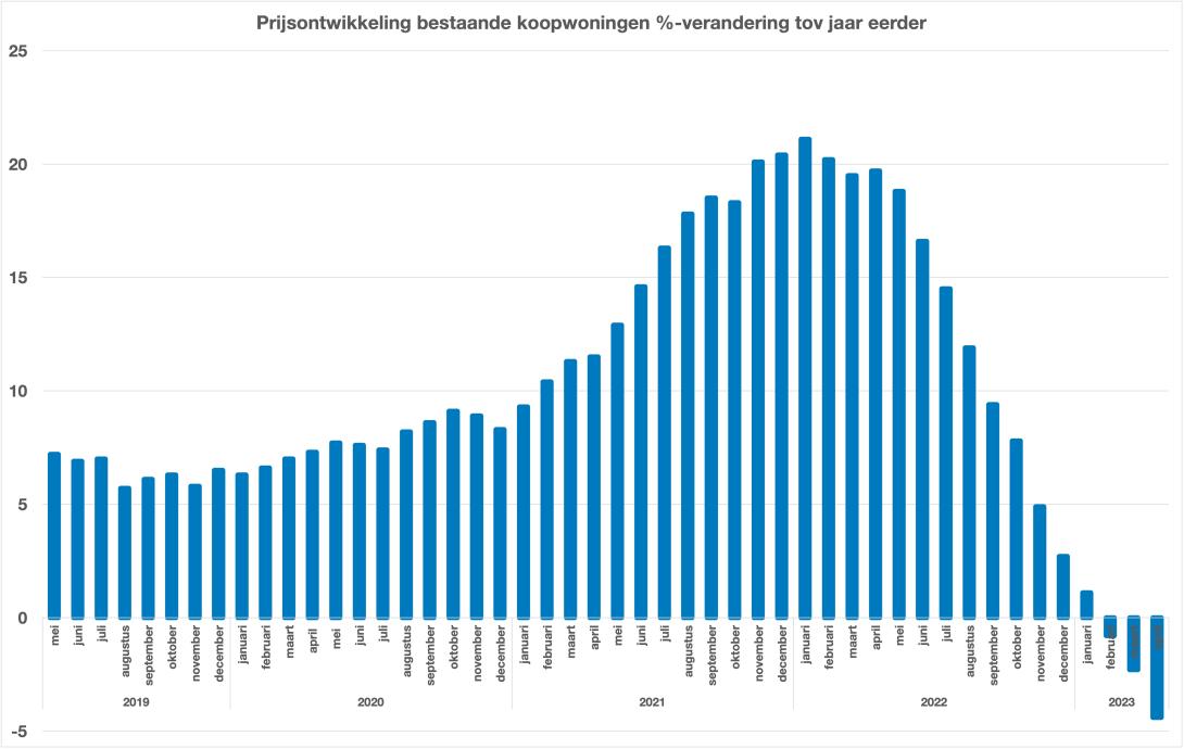 CBS Prijsontwikkeling koopwoningen 2019-04_2023