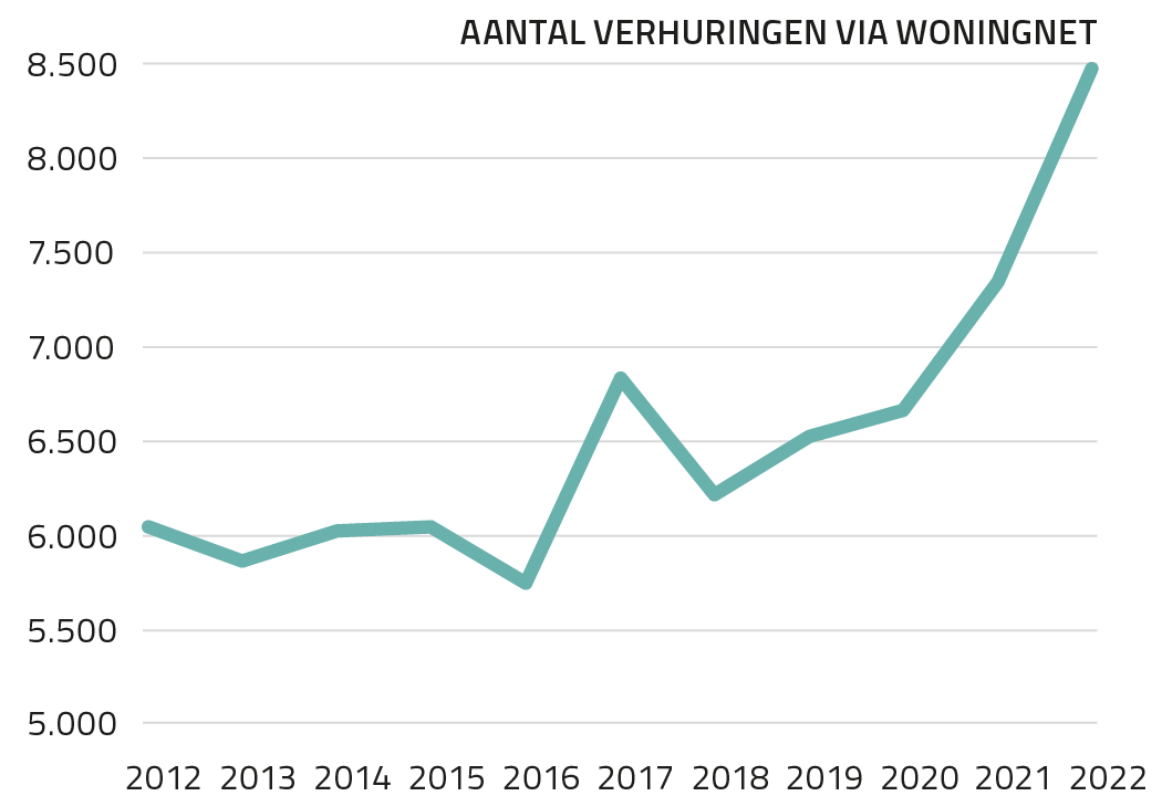 Het aantal verhuringen in Amsterdam via WoningNet is flink toegenomen. 