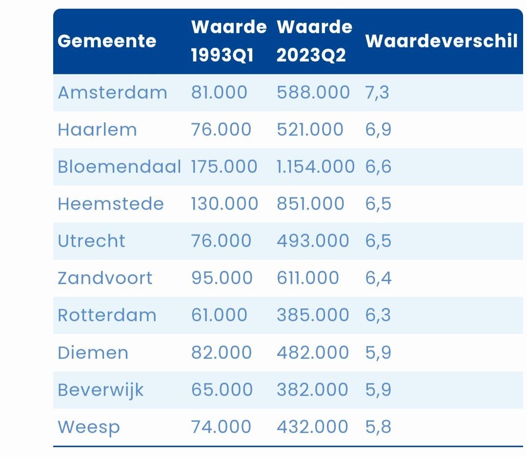 Waardestijging koopwoningen