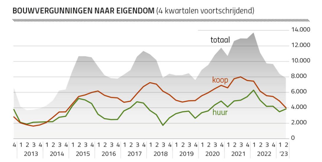 MRA Bouwvergunningen naar eigendom