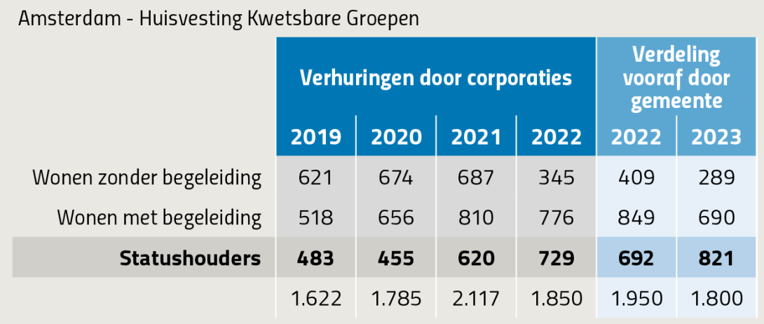 Tabel: Amsterdam - Huisvesting Kwetsbare Groepen 