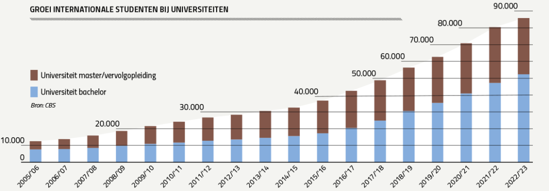 Groei internationale studenten bij universiteiten