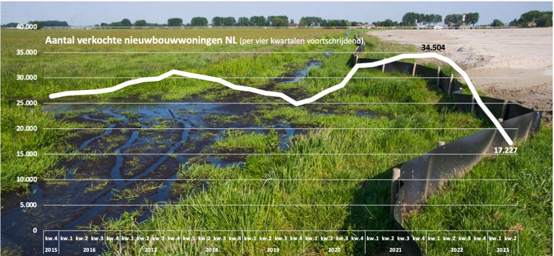 Verkochte nieuwbouwwoningen Grafiek tm Q2-2023