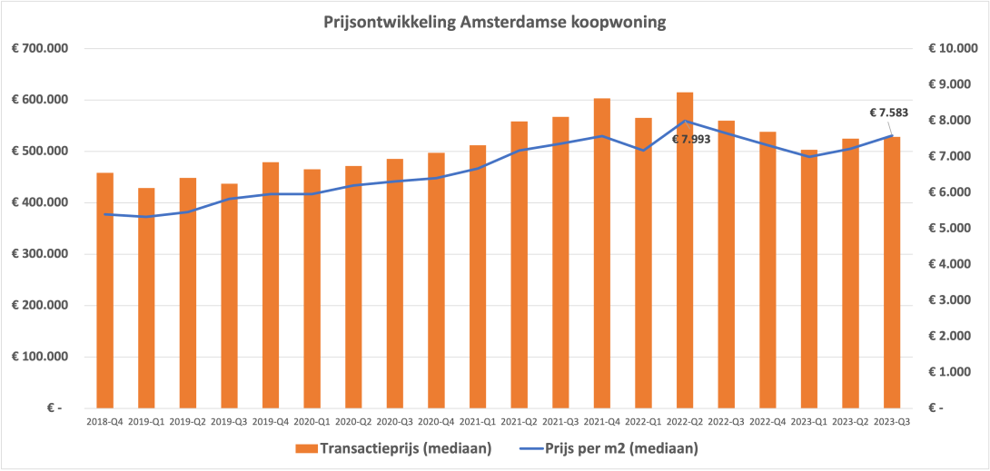 Prijsontwikkeling Amsterdamse koopwoning tm Q3-2023