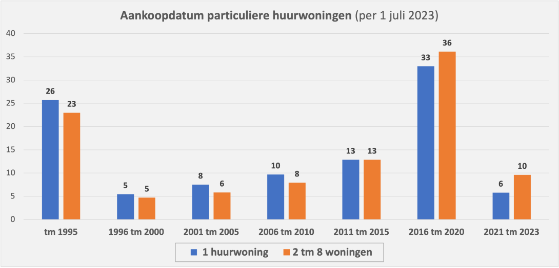 Aankoop particuliere huurwoningen per 1 juli 2023 - Bron: Kadaster