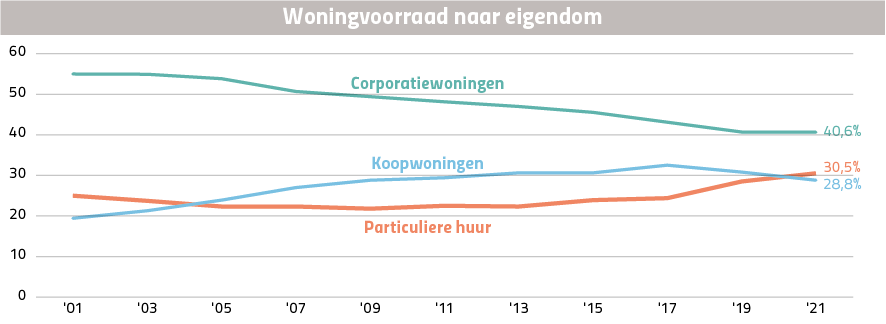 Amsterdam: Woningvoorraad naar eigendom