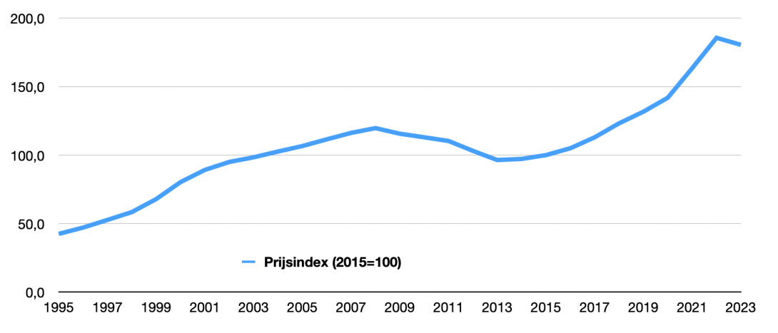Prijsontwikkeling koopwoningen CBS tm 2023