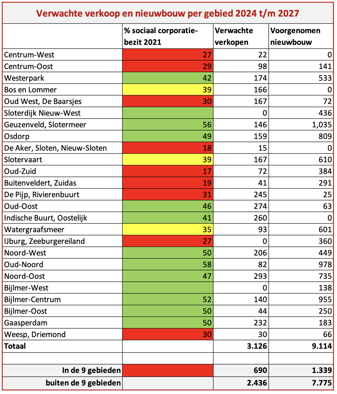 Tabel 2024-2027 verkoop en nieuwbouw corporaties 