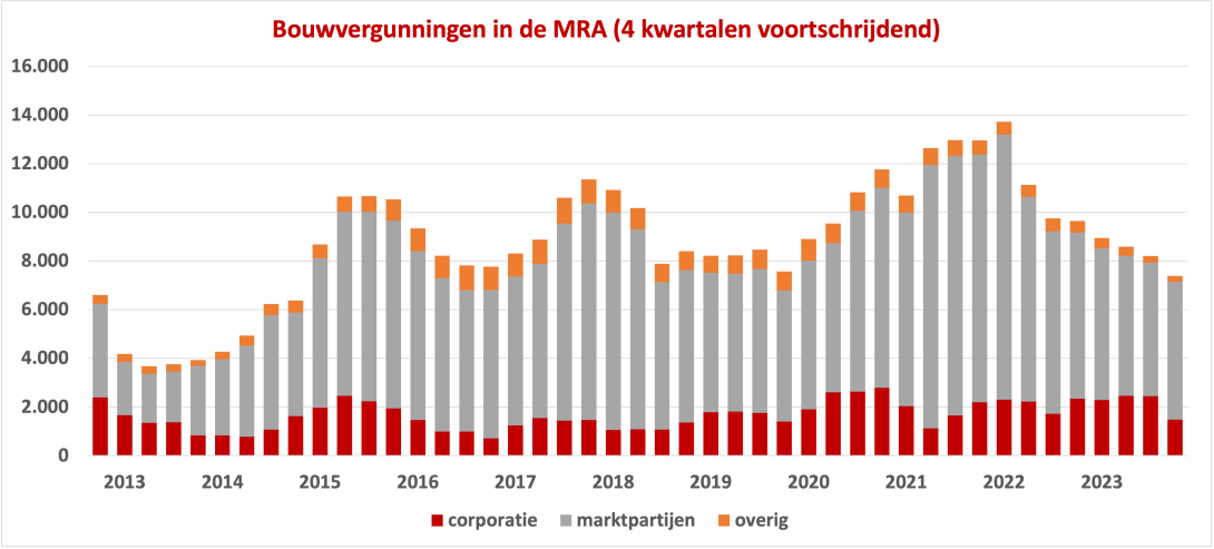 Bouwvergunningen in de MRA