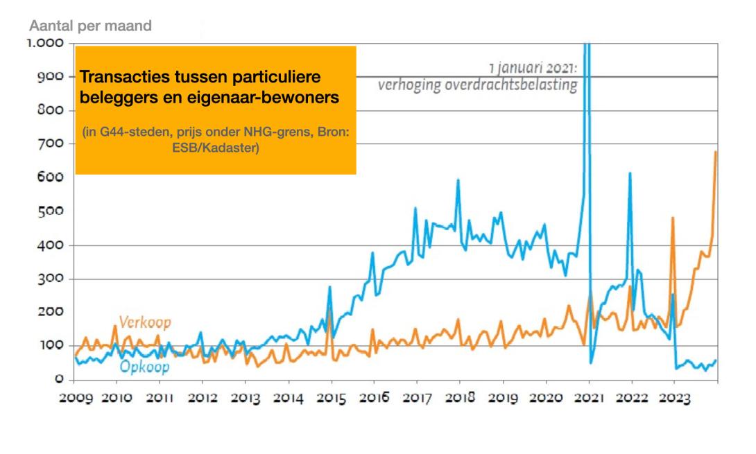 Woningtransacties 2009-2023 G44 tot NHG-grens. Bron ESB/Kadaster