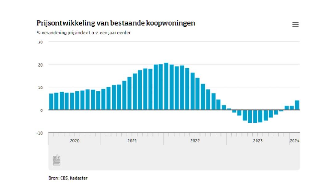 Koopwoningen