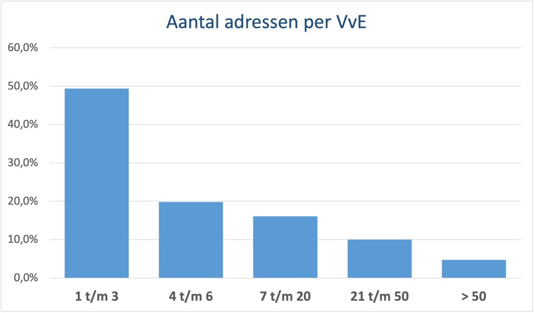 Aantal adressen per VvE, Bron CBS - per 01-01-2022