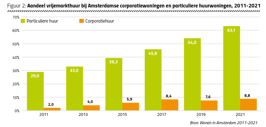 Figuur 2: Aandeel vrijemarkthuur bij Amsterdamse corporatiewoningen en particuliere huurwoningen, 2011-2021