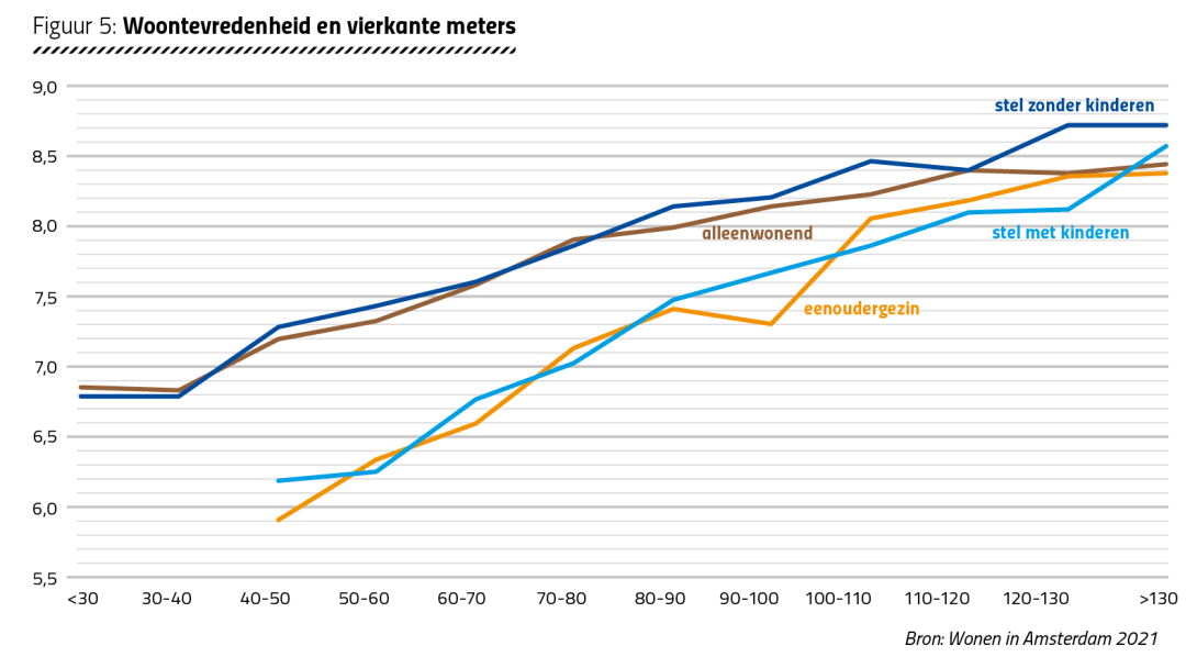 Figuur 5: Woontevredenheid en vierkante meters