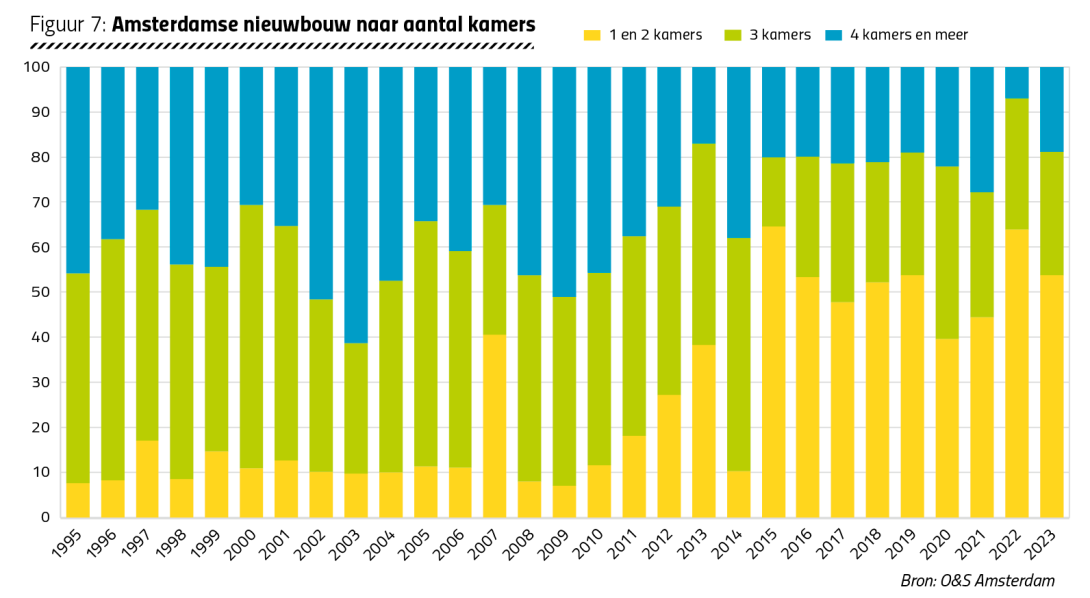 Figuur 7: Amsterdamse nieuwbouw naar aantal kamers
