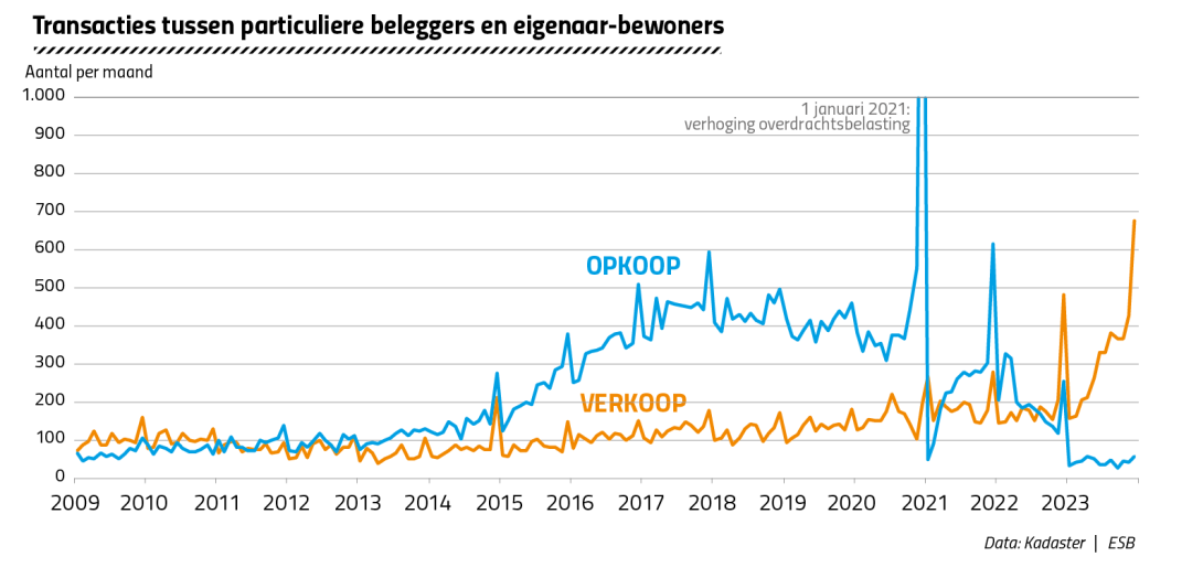 In 2023 verkochten veel particuliere beleggers huurwoningen aan eigenaar-bewoners. Daar zaten veel goedkope woningen bij (onder de NHG-grens). De gemiddelde verkoopprijs van alle verkooptransacties van beleggers was 365.000 euro. 