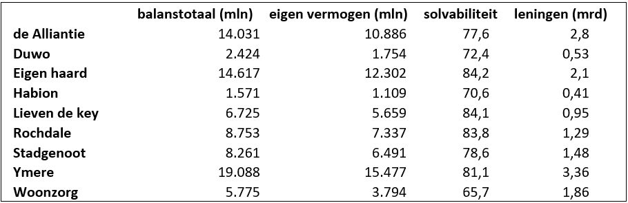 Cijfers van 9 corporaties in Amsterdam