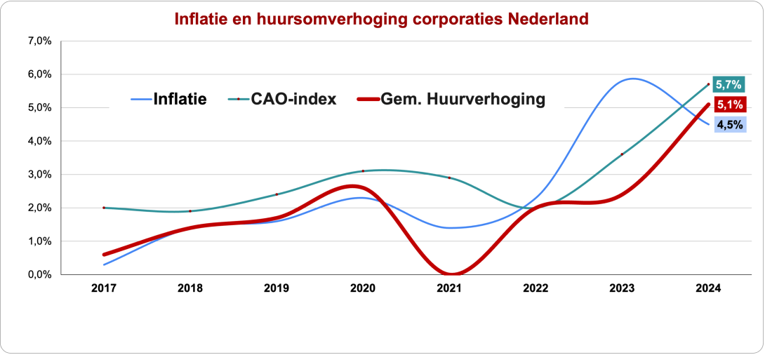 Huurverhoging corporaties versus inflatie en cao-index (beide van jaar ervoor)