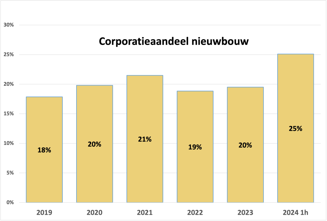 Corporatieaandeel in de nieuwbouw 2024, eerste helft