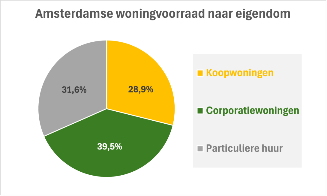 Amsterdamse woningvoorraad naar eigendom (per 2023)