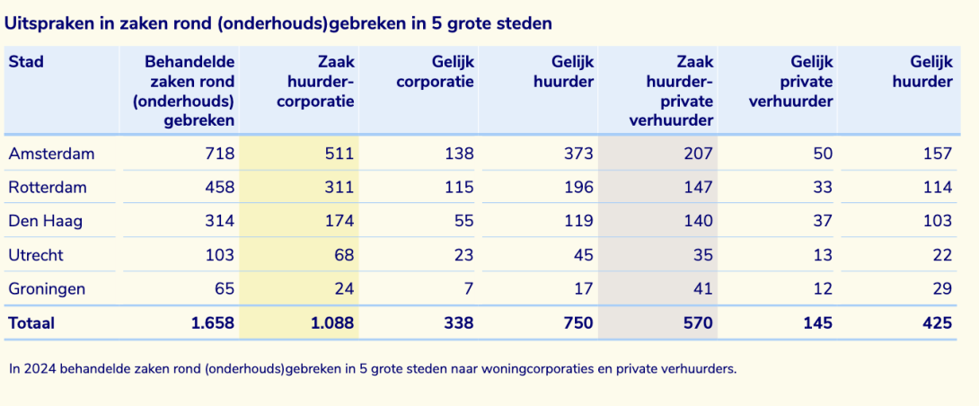 Uitspraken over gebreken 5 grote steden