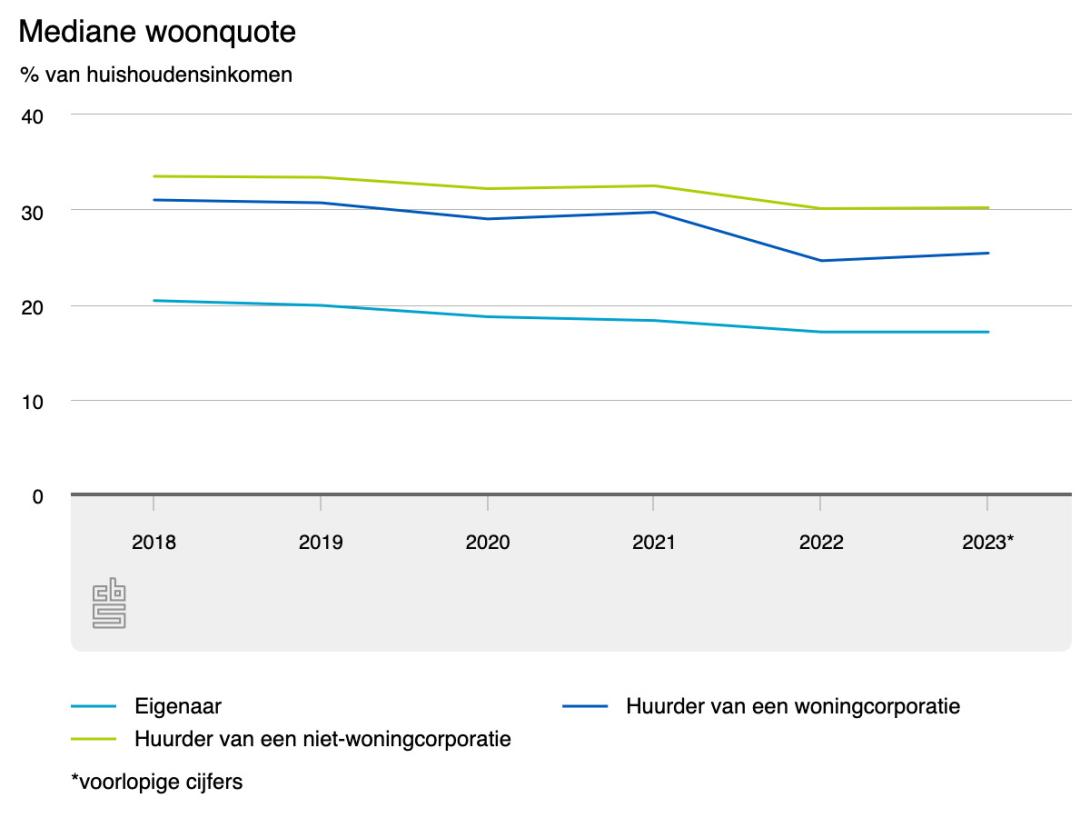 Woonquote gedaald tussen 2018 en 2023 voor zowel huurders als eigenaren