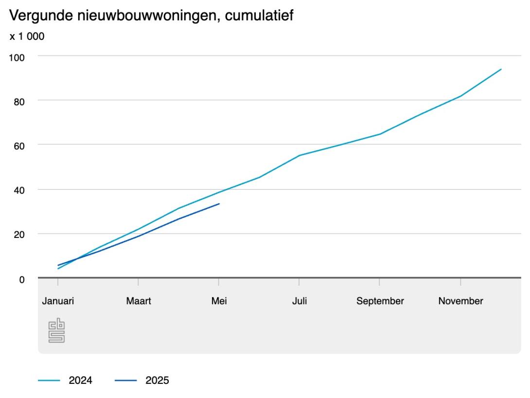 Vergunde nieuwbouwwoningen
