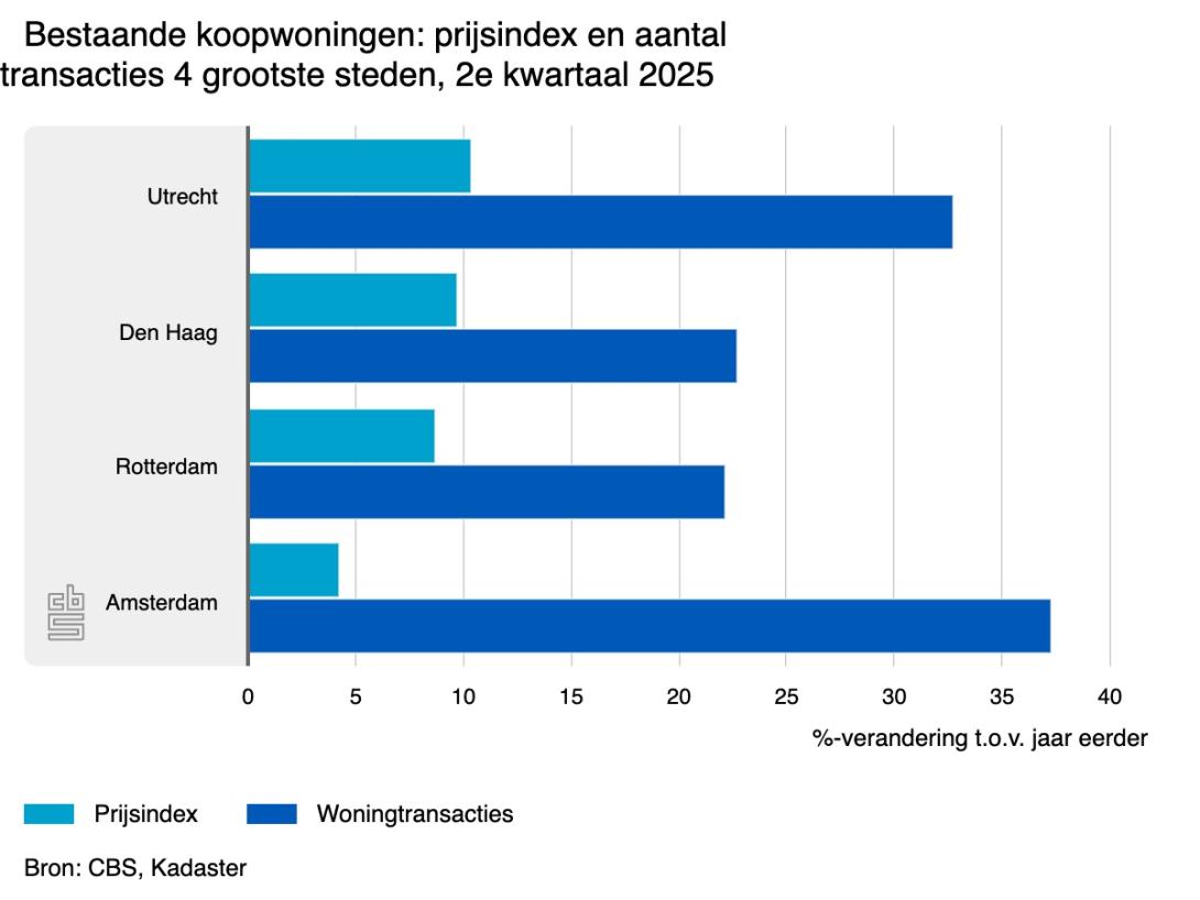 Prijsindex en aantal transacties koopwoningen in de 4 grote steden.  