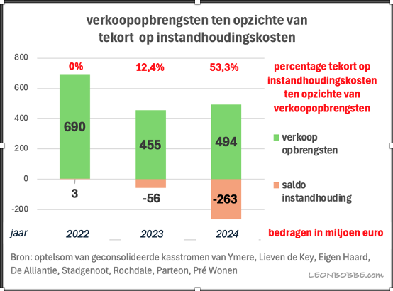 Tekorten coöperaties.