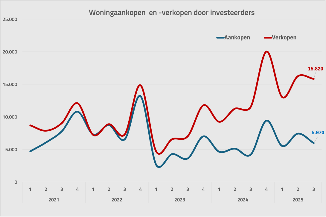 Grafiek aan-en verkopen investeerders tm Q3 2025