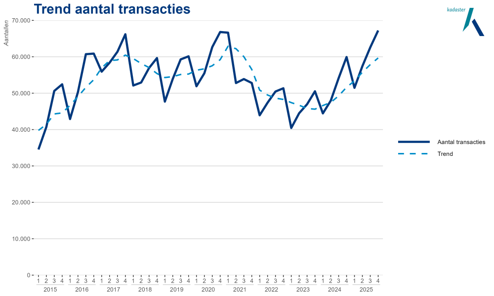 Aantal transacties woningmarkt 2025, bron Kadaster