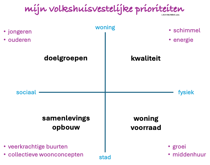 Volkshuisvestelijke prioriteiten
